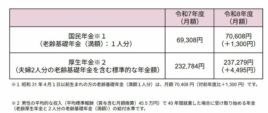 出所：厚生労働省「令和8年度の年金額改定についてお知らせします」をもとに筆者作成