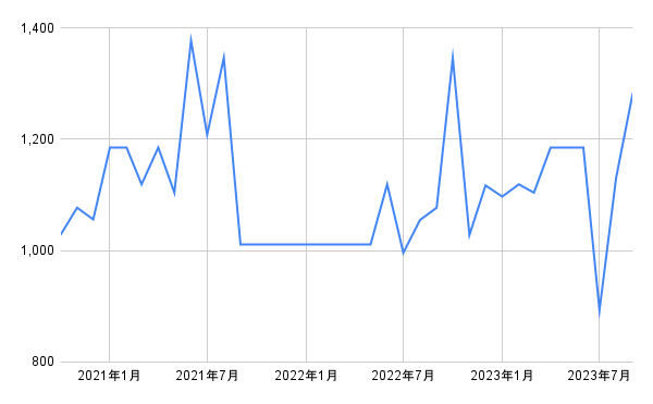 出所：各種資料をもとに筆者作成