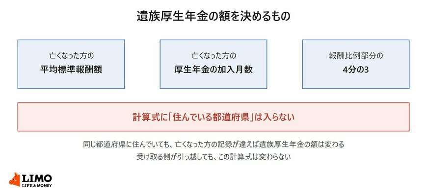 遺族厚生年金の額は、亡くなった方の加入記録だけで決まります