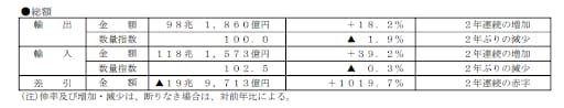 財務省「報道発表 令和4年分貿易統計（速報）の概要」（2023年1月19日）