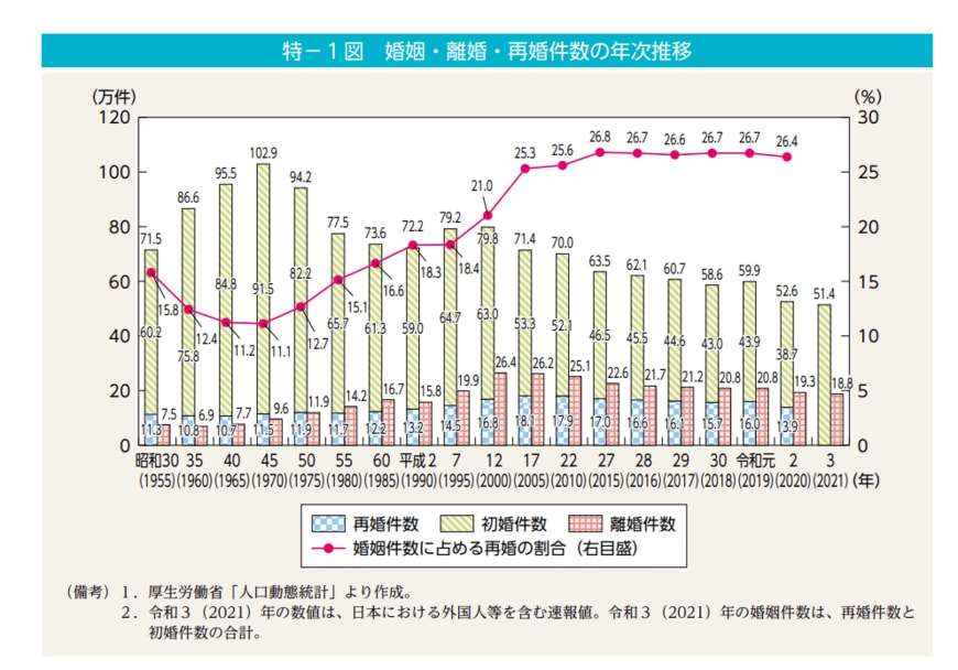 出典：内閣府「男女共同参画白書 令和4年版　特集編　人生100年時代における結婚と家族～家族の姿の変化と課題にどう向き合うか～」