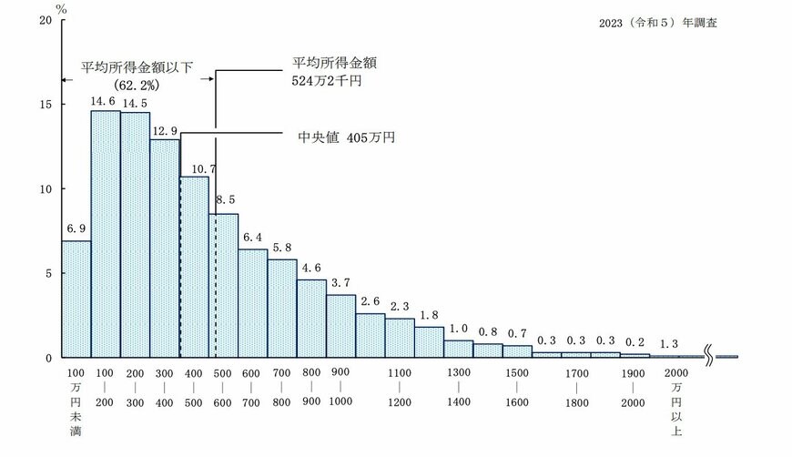 出所：厚生労働省「2023（令和5）年　国民生活基礎調査の概況」