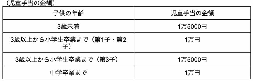 出所：こども家庭庁「児童手当制度のご案内」より筆者作成