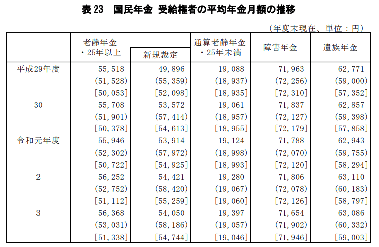 出所：厚生労働省「令和3年度 厚生年金保険・国民年金事業の概況」