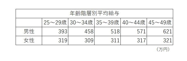 国税庁の「令和２年分 民間給与実態統計調査」を元に筆者作成