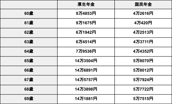 出所：厚生労働省年金局「令和3年度厚生年金保険・国民年金事業の概況」を参考にLIMO編集部作成