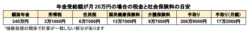 出所：東京都練馬区「国民健康保険料の計算方法（令和4年度）」などをもとに筆者作成