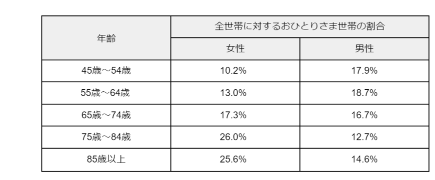 出所：総務省統計局「令和２年国勢調査 人口等基本集計結果 結果の概要」をもとに筆者作成
