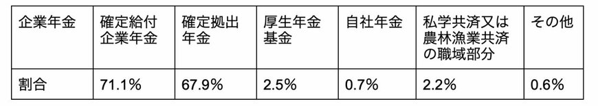 出所：人事院「令和3年民間企業の勤務条件制度等調査」を元に筆者作成