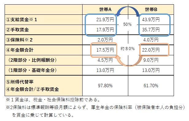 厚生労働省「第9回社会保障審議会（2019年8月27日）」の資料をもとに筆者作成