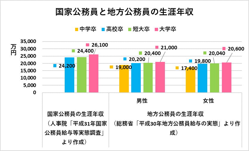 国家公務員と地方公務員の生涯年収（人事院と総務省の資料をもとに編集部作成）