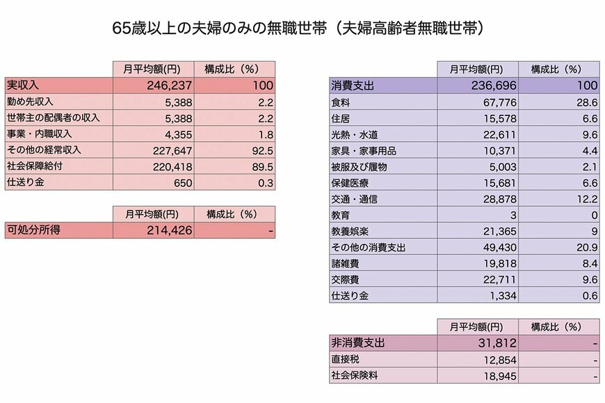 出所：総務省統計局「家計調査報告 家計収支編 2022年(令和4年)平均結果の概要」をもとにLIMO編集部作成