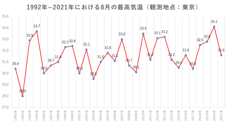 出所：気象庁「観測開始からの毎月の値」からLIMO編集部作成