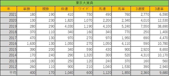出所：地方競馬情報サイトを参考に筆者作成