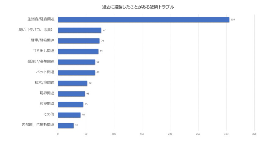 出所：株式会社ヴァンガードスミス「近隣トラブルで圧倒的1位は「騒音」！さらに近隣トラブルが原因で引っ越した経験のある人は5人に1人も」