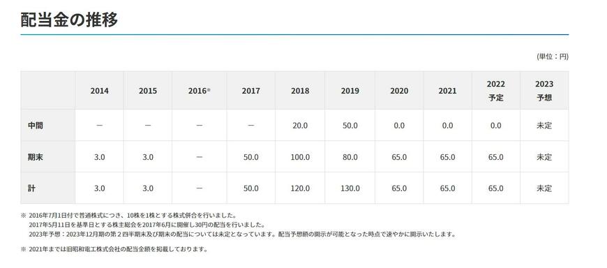 出所：株式会社レゾナック・ホールディングス 配当方針（配当金の推移）
