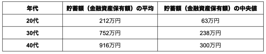 出所：金融広報中央委員会 家計の金融行動に関する世論調査［二人以上世帯調査］をもとに筆者作成