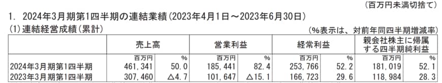 出所：任天堂株式会社　2024年3月期第1四半期決算短信〔日本基準〕（連結）