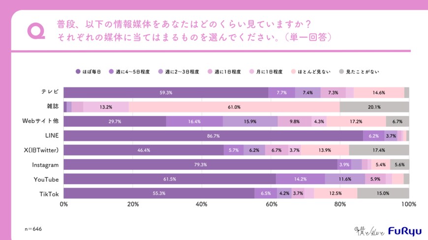 出所：僕と私と株式会社「推し活グッズ・コスメ・コンビニスイーツなど5つのカテゴリーの「カスタマージャーニー」に関する調査」（PRTIMES）