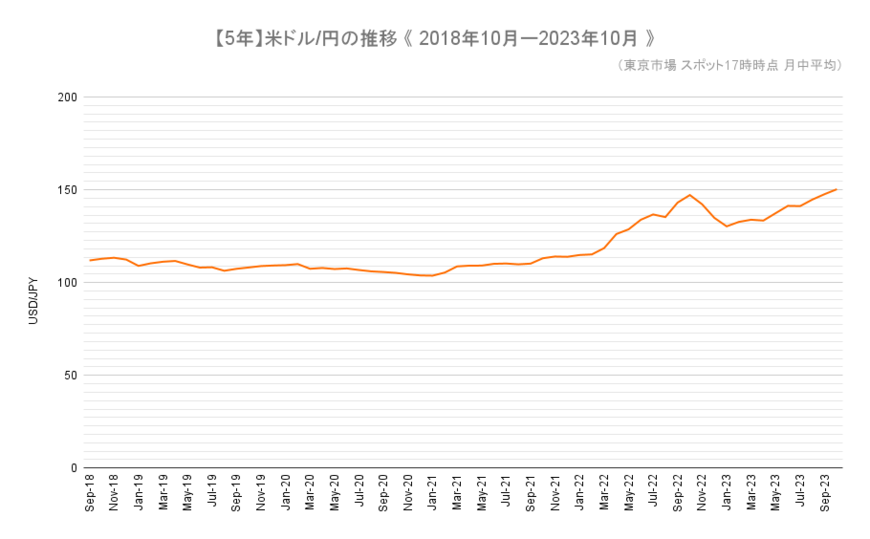 出所：日本銀行「主要時系列統計データ表」をもとに筆者作成