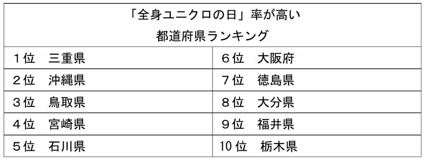出所：ユニクロ「全国一斉ユニクロ調査 結果発表」をもとに筆者作成