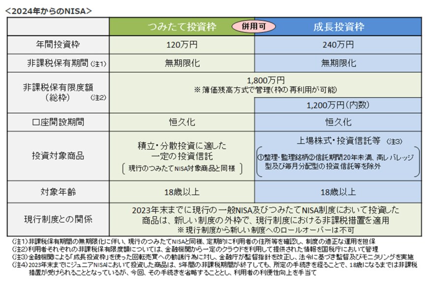 出所：金融庁「NISAとは？」