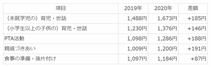 出所：：ソニー生命「女性の活躍に関する意識調査2020」
