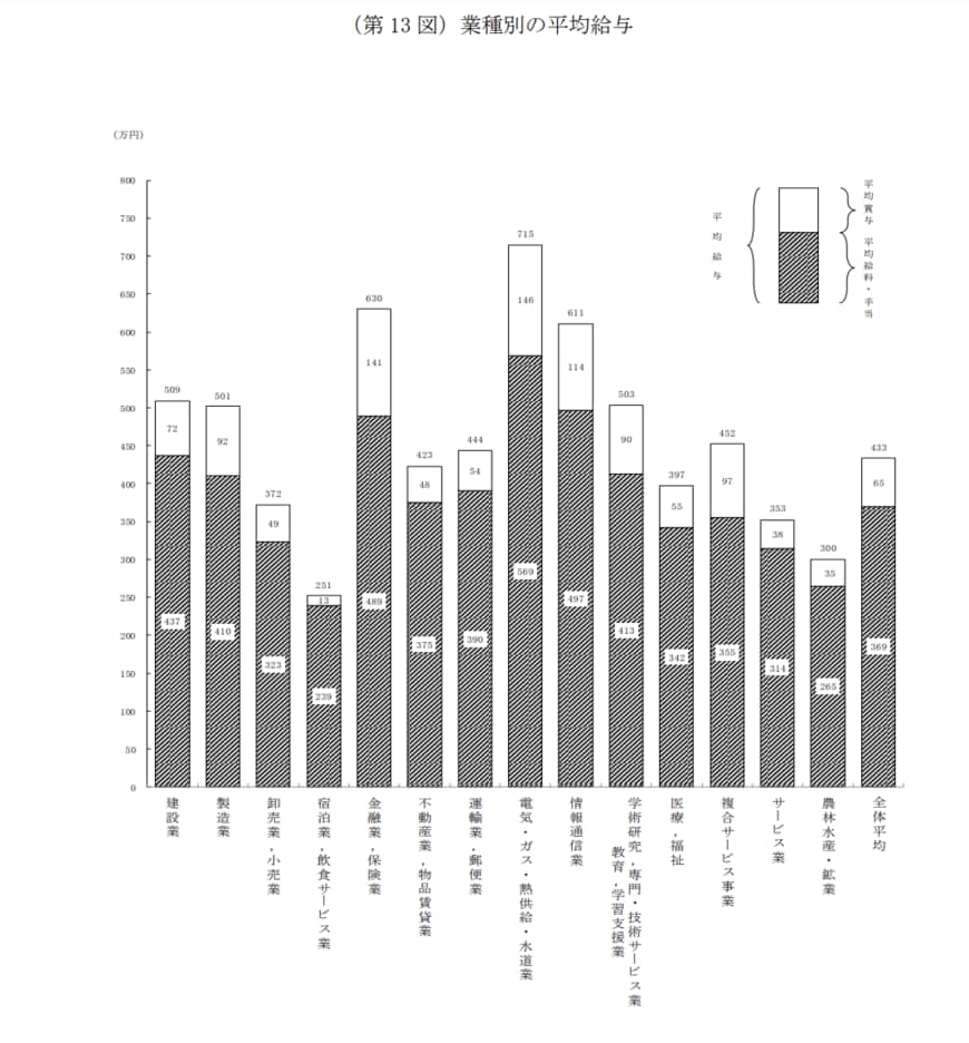 出典：国税庁「令和2年分　民間給与実態調査統計」