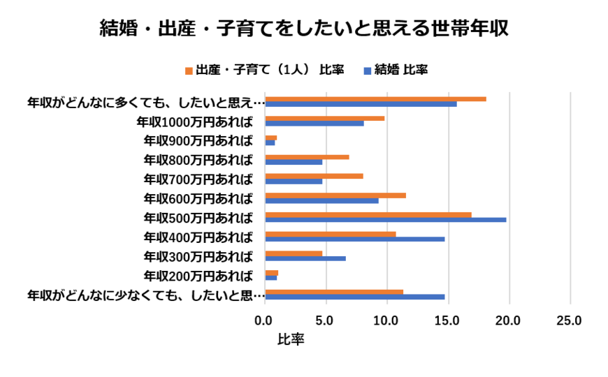結婚・出産・子育てをしたいと思える世帯年収（SMBCコンシューマーファイナンスの資料をもとに編集部作成）