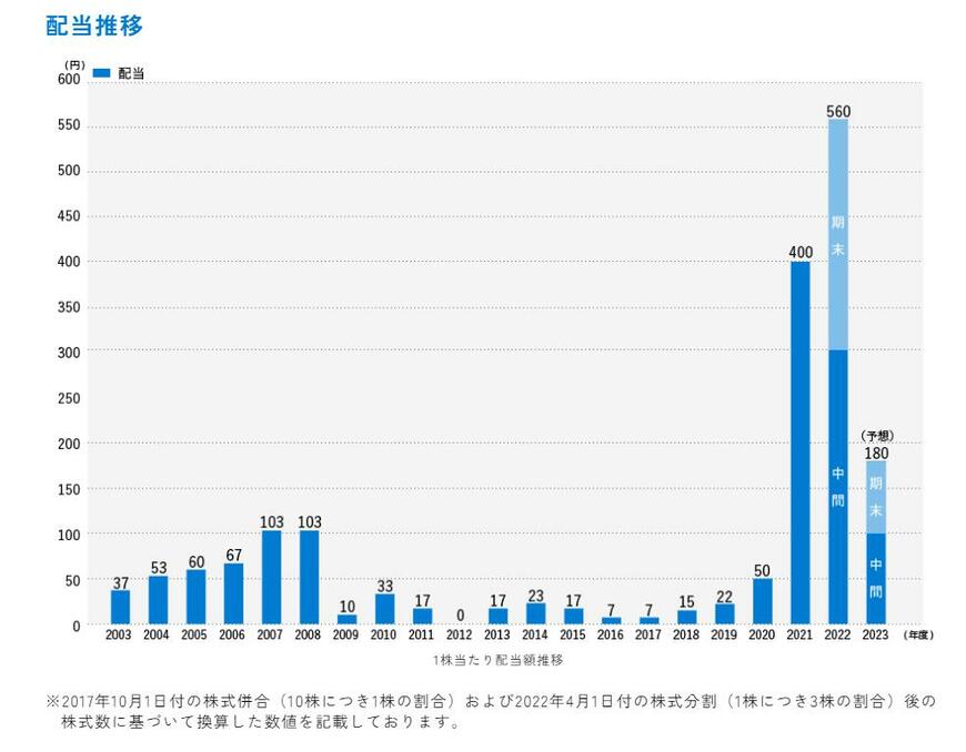 出所：株式会社商船三井 配当方針・実績（配当推移）