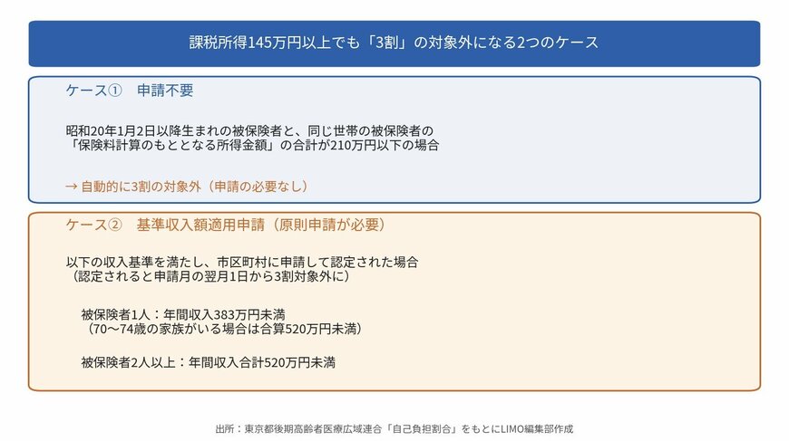 課税所得145万円以上でも3割の対象外になる2つのケース