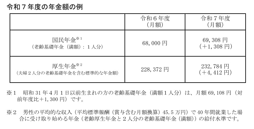 出所：厚生労働省「令和7年度の年金額改定についてお知らせします」