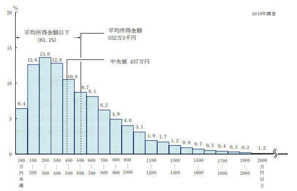 【出典】厚生労働省「2019年 国民生活基礎調査の概況」
