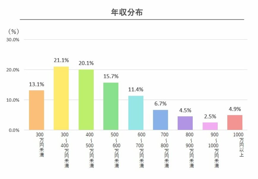 出所：doda「平均年収ランキング（年齢・年代別の年収情報）【最新版】」