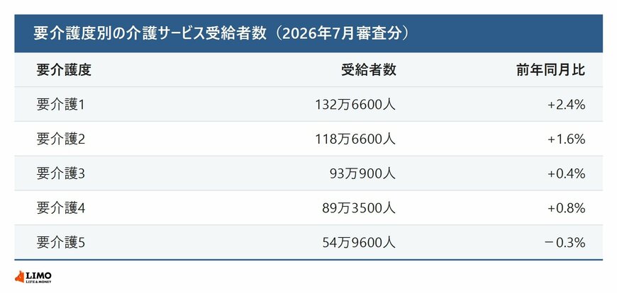 要介護度別の介護サービス受給者数