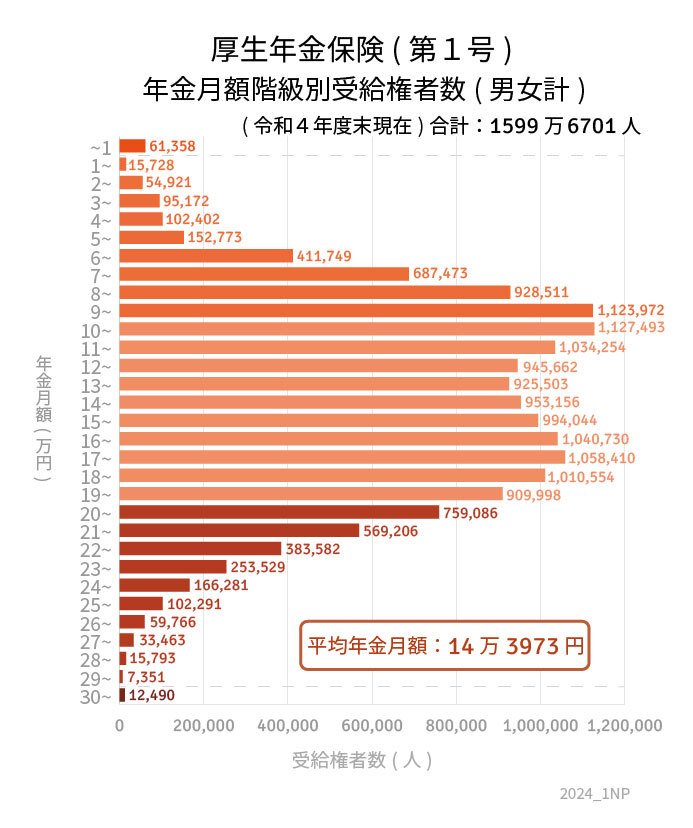 厚生年金の受給額一覧表