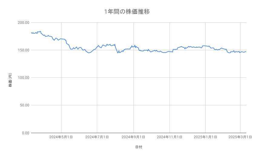NTTの株価推移（1年間）