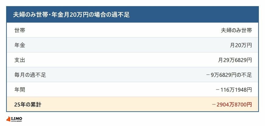 夫婦のみ世帯で年金月20万円の場合の家計の過不足