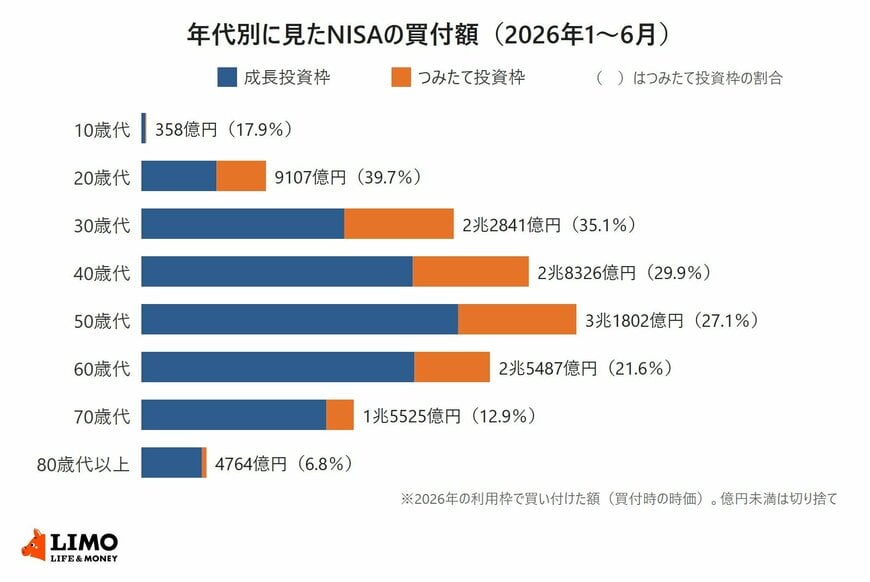 年代別のNISAの買付額を成長投資枠とつみたて投資枠に分けた横棒グラフ。50歳代が3兆1802億円で最も多く、つみたて投資枠の割合は20歳代39.7％から80歳代以上6.8％まで下がる