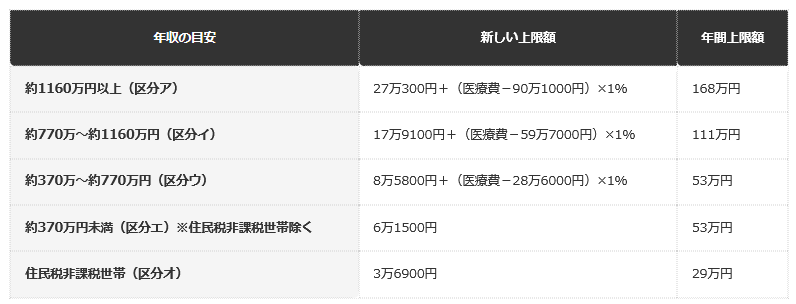 前提：厚生労働省の公表情報にもとづく編集部整理（69歳以下・月額）