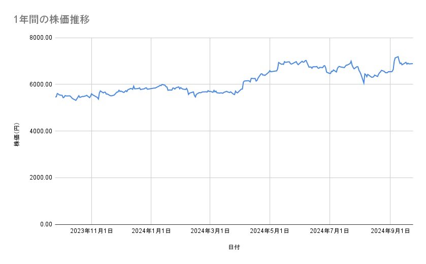 花王の株価推移(1年間)