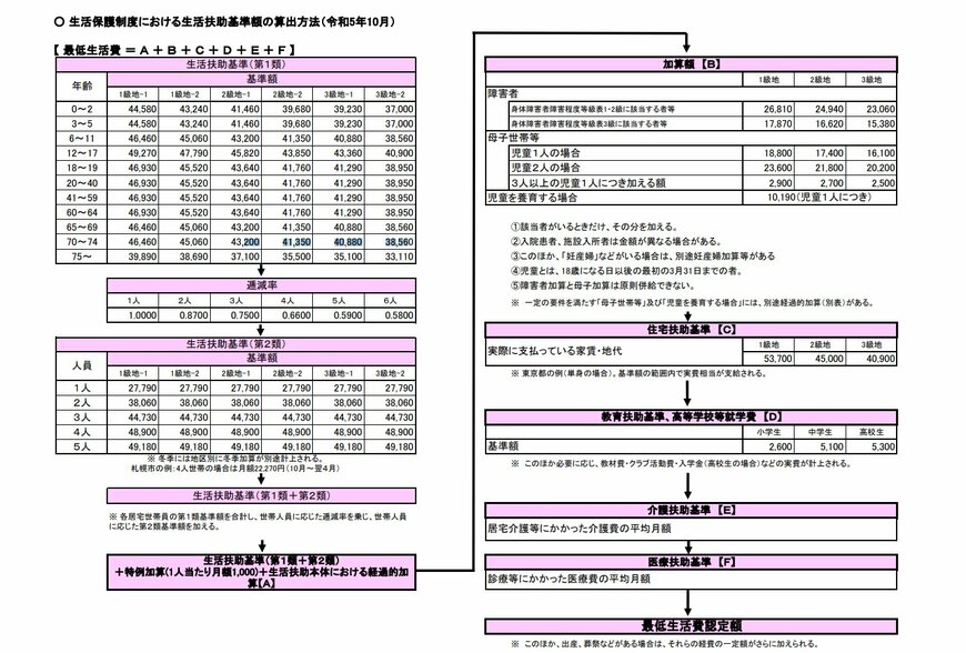 生活保護制度における生活扶助基準額の算出方法