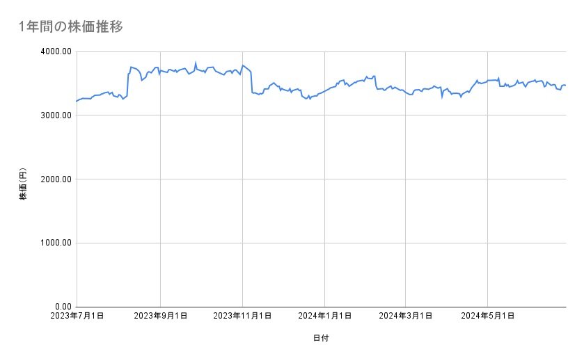 明治ホールディングスの株価推移（1年間）