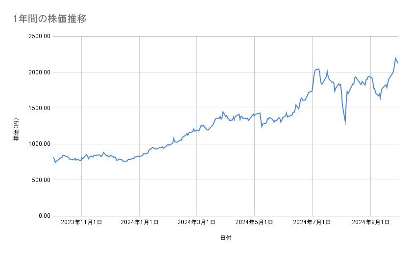 三菱重工業の株価推移（1年間）