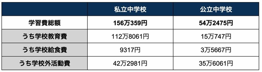 私立/公立中学校の学習費総額の平均