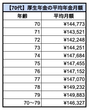 【厚生年金】70歳代の平均年金月額一覧表