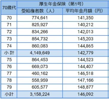 【厚生年金】70歳代の受給権者数・平均年金月額