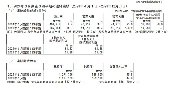 三越伊勢丹ホールディングスの連結業績の表