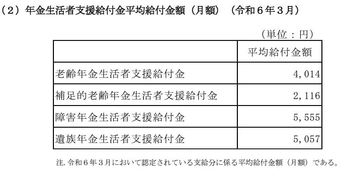 年金生活者支援給付金平均給付金額（月額）（令和６年３月） 