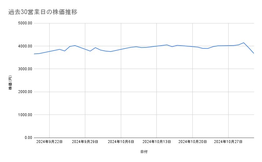 日立製作所の株価推移(過去30営業日)